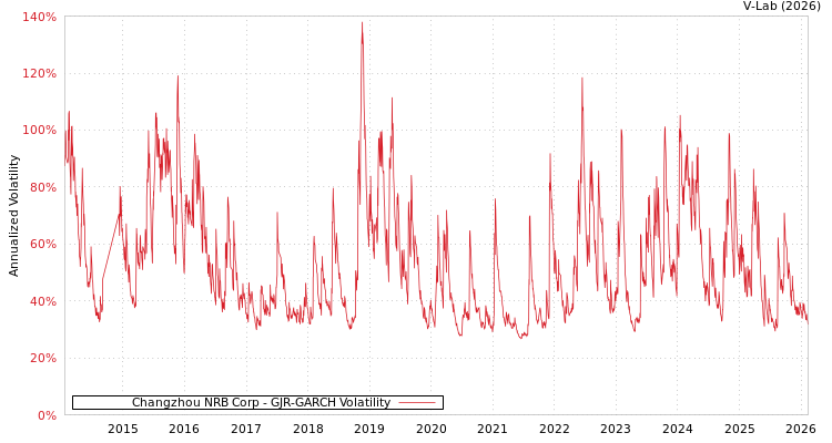 graph of Changzhou NRB Corp GJR-GARCH