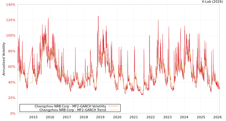 graph of Changzhou NRB Corp MF2-GARCH