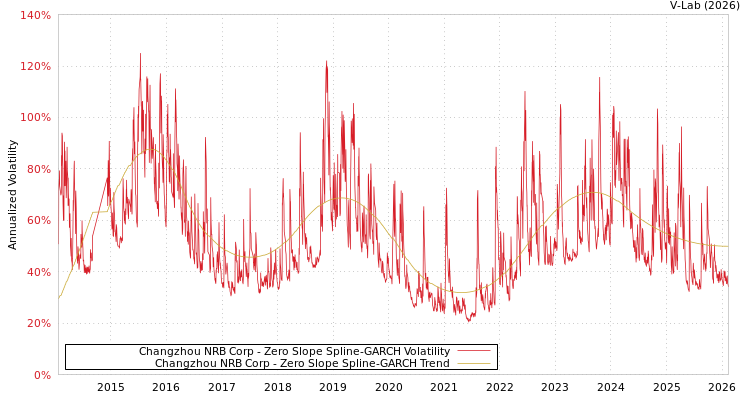 graph of Changzhou NRB Corp S0GARCH