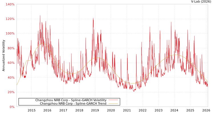 graph of Changzhou NRB Corp SGARCH