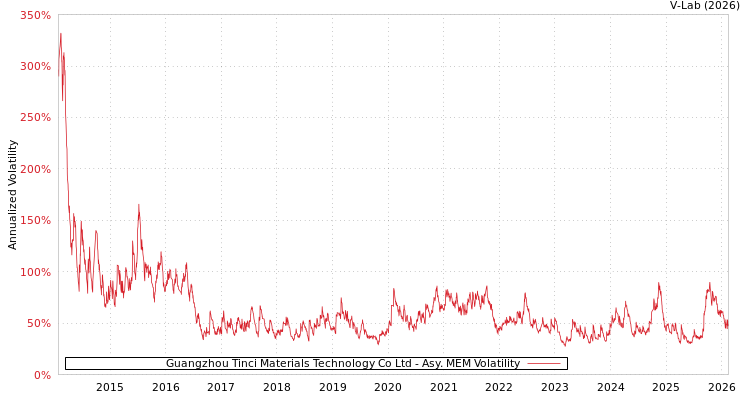 graph of Guangzhou Tinci Materials Technology Co Ltd AMEM