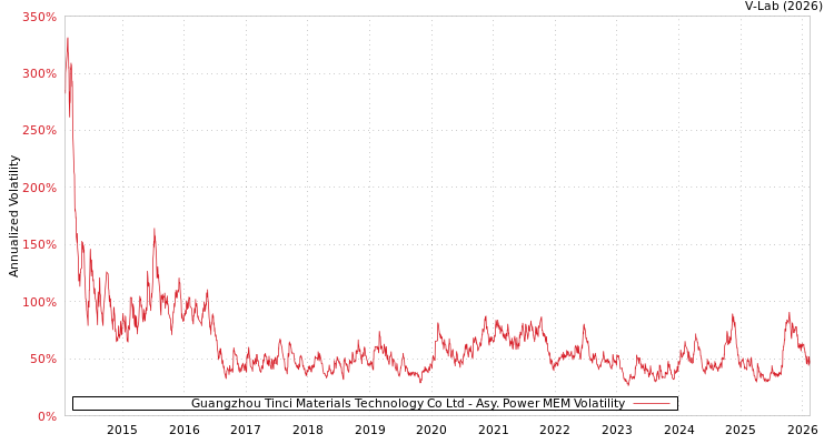 graph of Guangzhou Tinci Materials Technology Co Ltd APMEM
