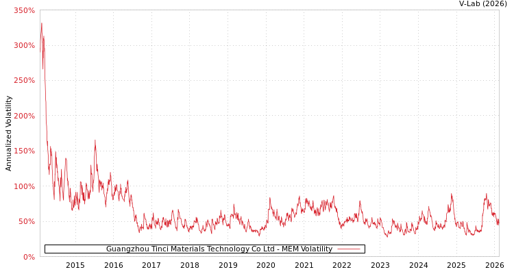 graph of Guangzhou Tinci Materials Technology Co Ltd MEM
