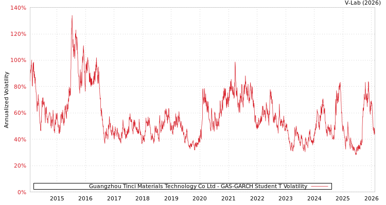 graph of Guangzhou Tinci Materials Technology Co Ltd GAS-GARCH-T