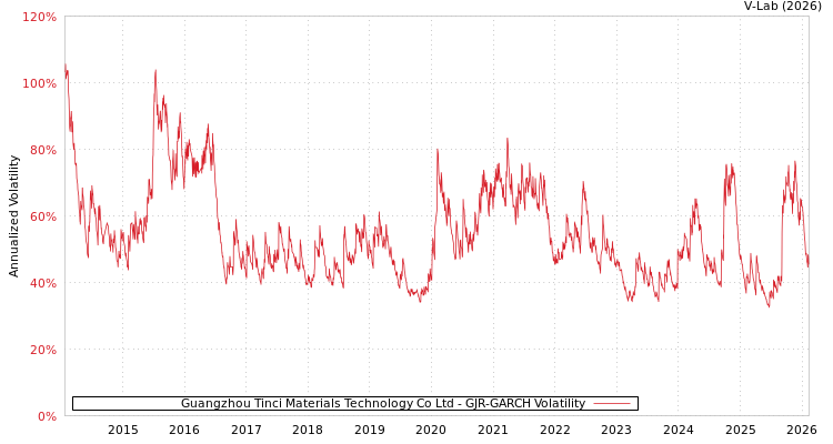 graph of Guangzhou Tinci Materials Technology Co Ltd GJR-GARCH