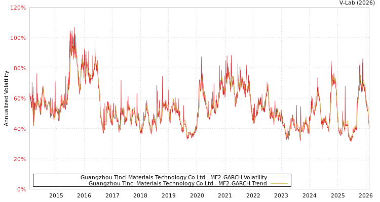 graph of Guangzhou Tinci Materials Technology Co Ltd MF2-GARCH