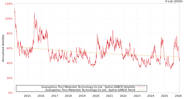 graph of Guangzhou Tinci Materials Technology Co Ltd SGARCH