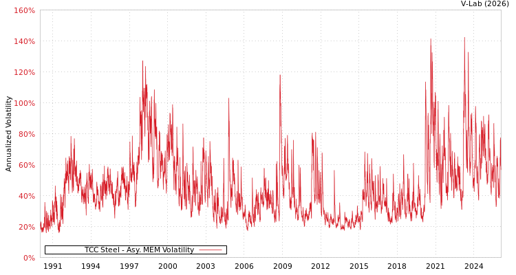 graph of TCC Steel AMEM