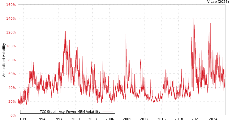 graph of TCC Steel APMEM