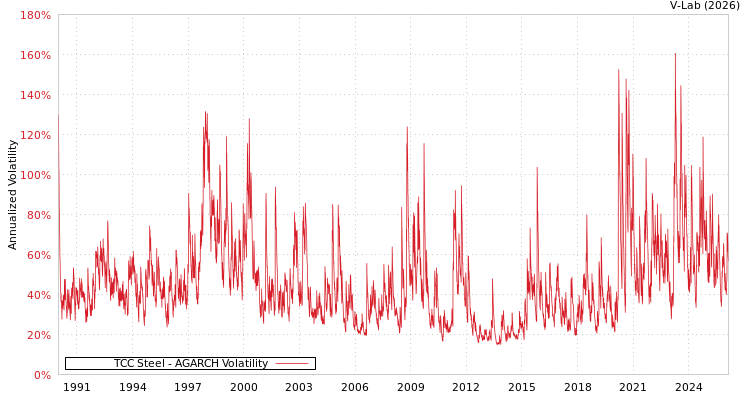 graph of TCC Steel AGARCH