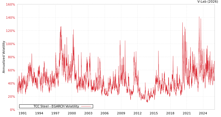 graph of TCC Steel EGARCH
