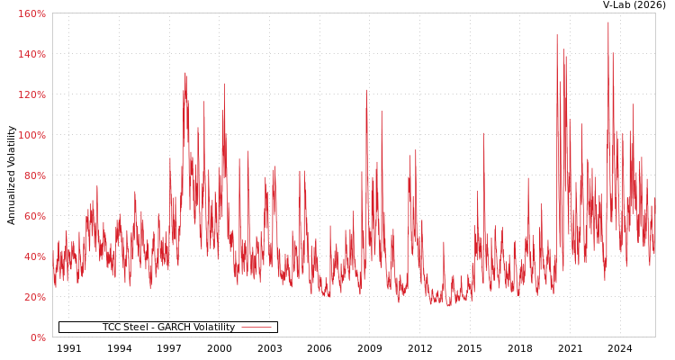 graph of TCC Steel GARCH