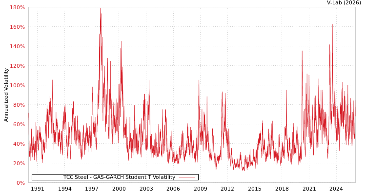 graph of TCC Steel GAS-GARCH-T