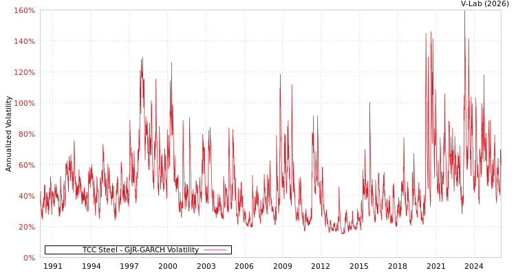 graph of TCC Steel GJR-GARCH