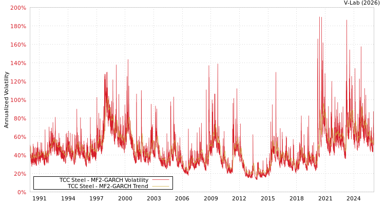 graph of TCC Steel MF2-GARCH