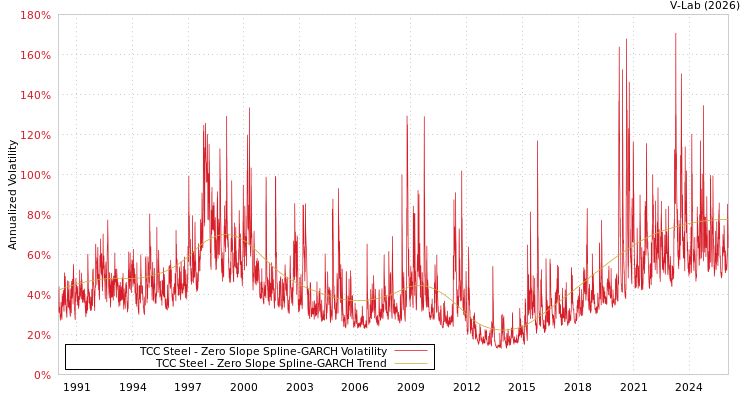 graph of TCC Steel S0GARCH