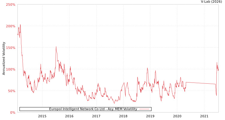 graph of Europol Intelligent Network Co Ltd AMEM