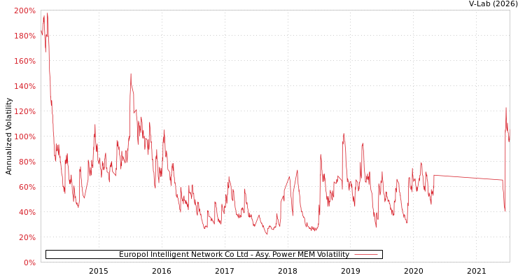 graph of Europol Intelligent Network Co Ltd APMEM