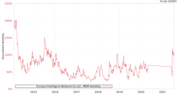 graph of Europol Intelligent Network Co Ltd MEM