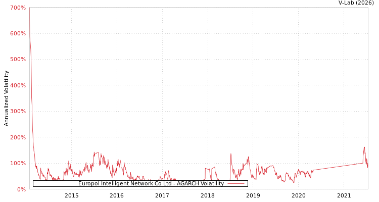 graph of Europol Intelligent Network Co Ltd AGARCH