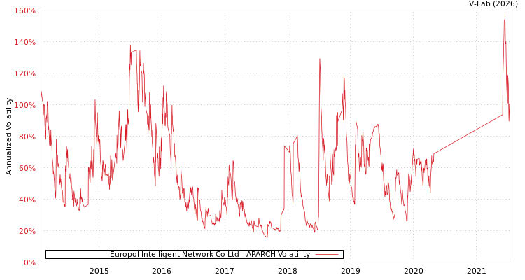 graph of Europol Intelligent Network Co Ltd APARCH