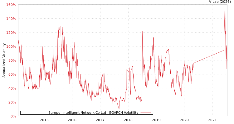 graph of Europol Intelligent Network Co Ltd EGARCH