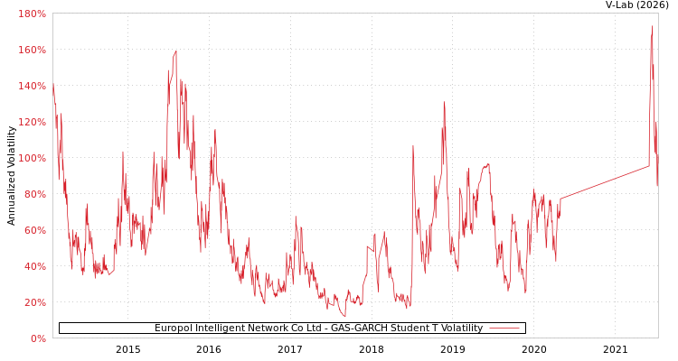 graph of Europol Intelligent Network Co Ltd GAS-GARCH-T