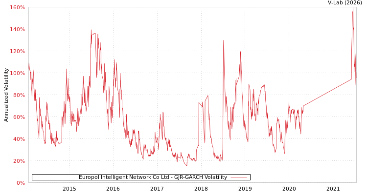 graph of Europol Intelligent Network Co Ltd GJR-GARCH