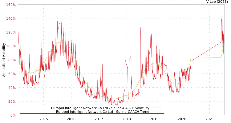 graph of Europol Intelligent Network Co Ltd SGARCH