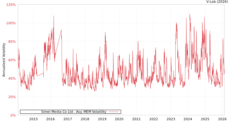 graph of Simei Media Co Ltd AMEM
