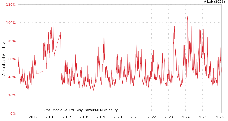 graph of Simei Media Co Ltd APMEM