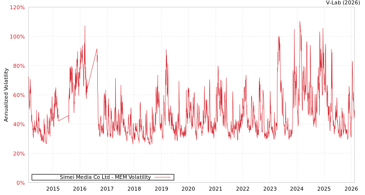 graph of Simei Media Co Ltd MEM