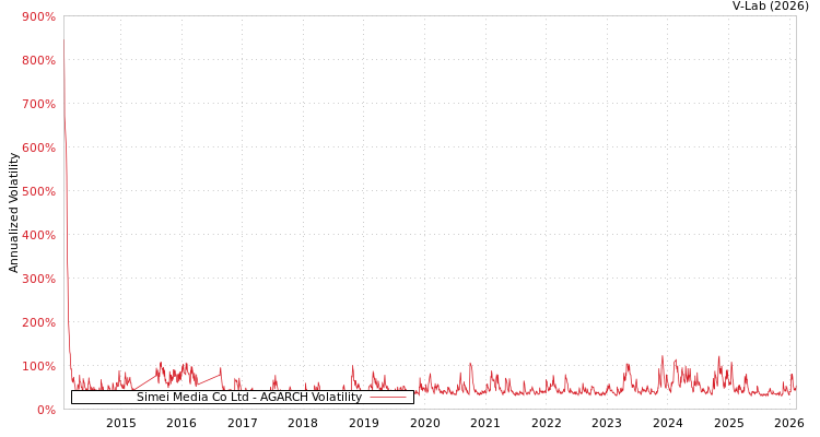 graph of Simei Media Co Ltd AGARCH