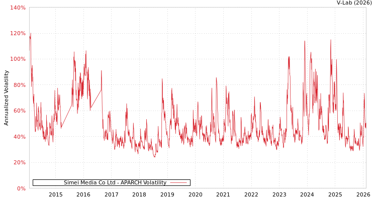 graph of Simei Media Co Ltd APARCH