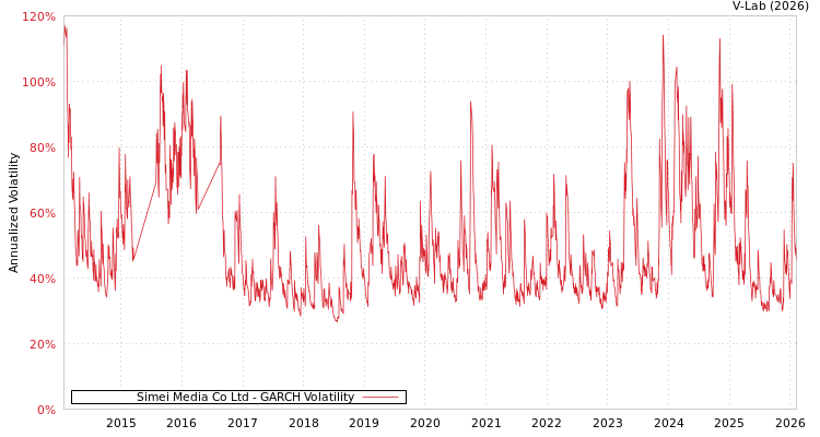 graph of Simei Media Co Ltd GARCH