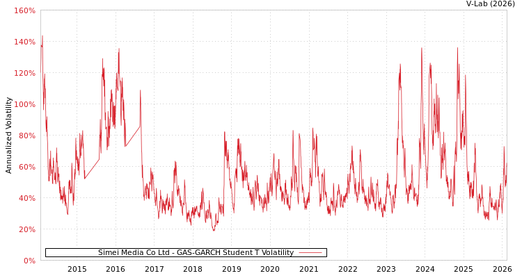 graph of Simei Media Co Ltd GAS-GARCH-T