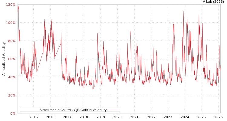 graph of Simei Media Co Ltd GJR-GARCH