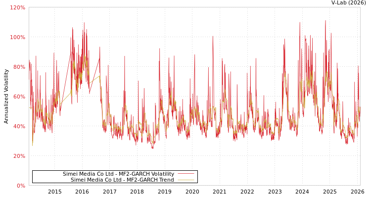 graph of Simei Media Co Ltd MF2-GARCH