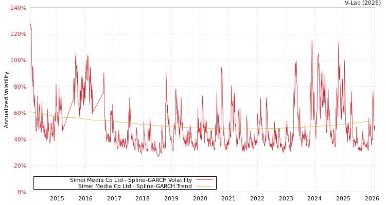 graph of Simei Media Co Ltd SGARCH