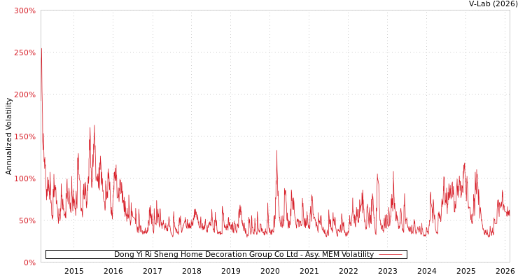 graph of Dong Yi Ri Sheng Home Decoration Group Co Ltd AMEM