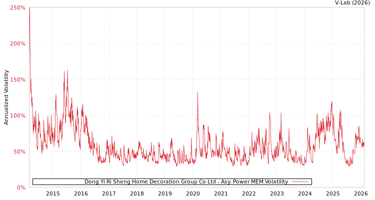 graph of Dong Yi Ri Sheng Home Decoration Group Co Ltd APMEM