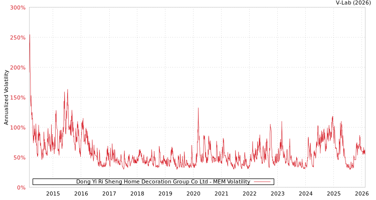 graph of Dong Yi Ri Sheng Home Decoration Group Co Ltd MEM