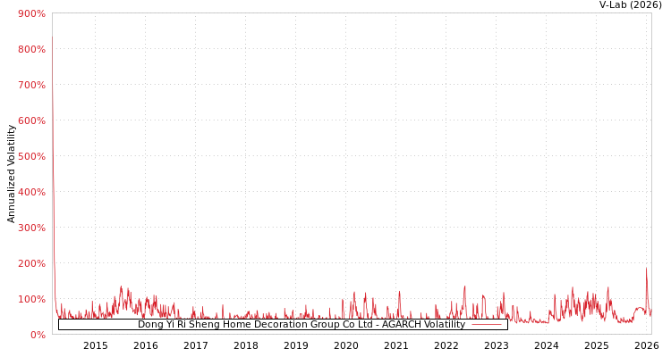 graph of Dong Yi Ri Sheng Home Decoration Group Co Ltd AGARCH