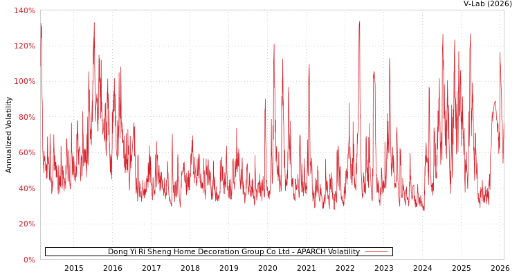 graph of Dong Yi Ri Sheng Home Decoration Group Co Ltd APARCH