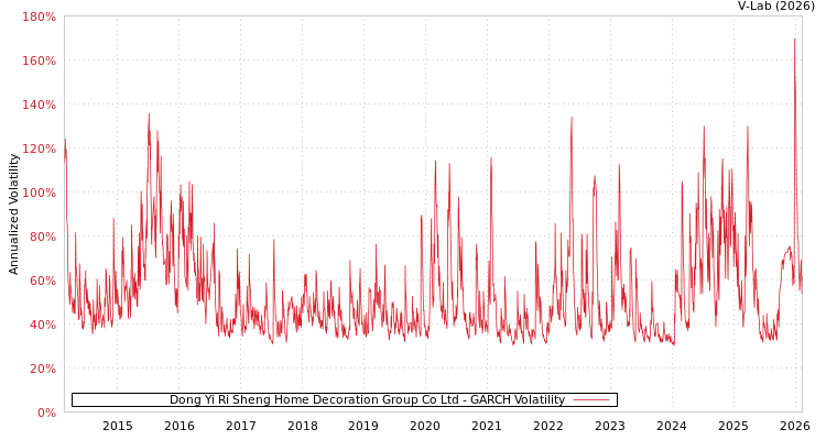 graph of Dong Yi Ri Sheng Home Decoration Group Co Ltd GARCH