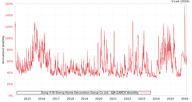 graph of Dong Yi Ri Sheng Home Decoration Group Co Ltd GJR-GARCH