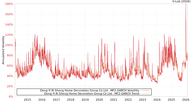 graph of Dong Yi Ri Sheng Home Decoration Group Co Ltd MF2-GARCH