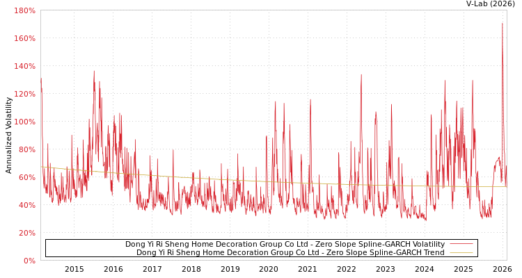 graph of Dong Yi Ri Sheng Home Decoration Group Co Ltd S0GARCH