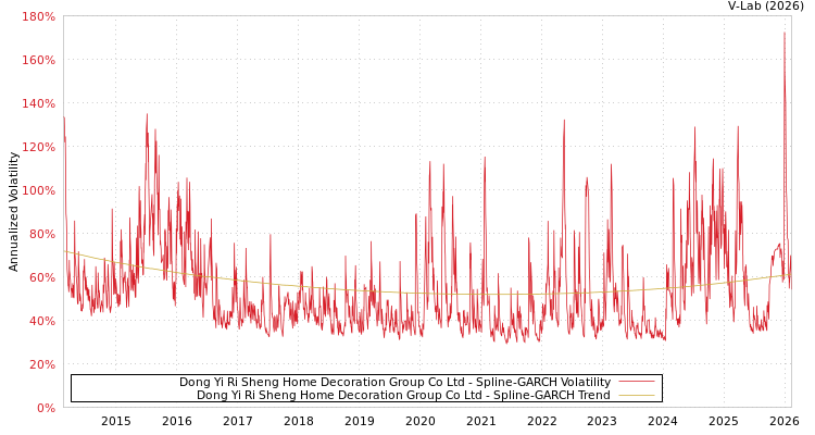 graph of Dong Yi Ri Sheng Home Decoration Group Co Ltd SGARCH