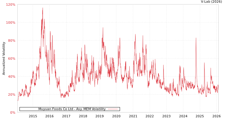 graph of Muyuan Foods Co Ltd AMEM